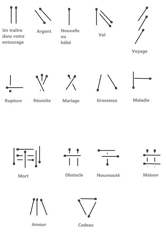 Signification des formes acutomancie